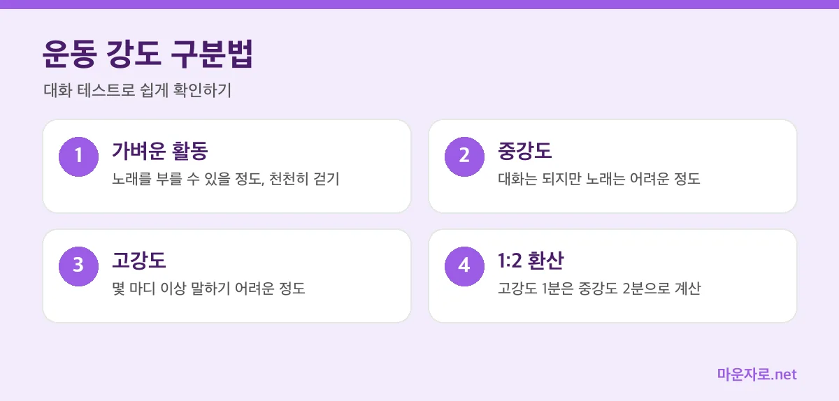 가벼운 활동, 중강도, 고강도 운동을 대화 테스트로 구분하는 인포그래픽