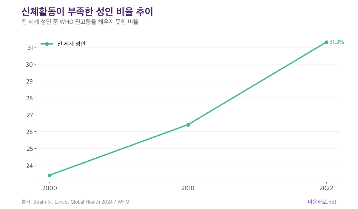 전 세계 성인 신체활동 부족 비율이 2000년 23.4%에서 2022년 31.3%로 증가한 선그래프