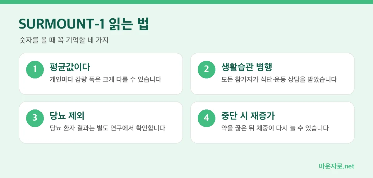SURMOUNT-1 결과를 해석할 때 기억할 네 가지 인포그래픽