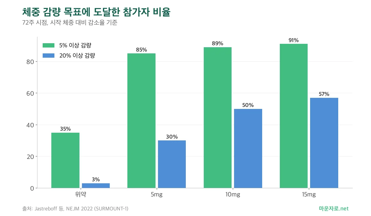 SURMOUNT-1에서 용량별로 체중 5% 이상, 20% 이상 감량에 도달한 참가자 비율을 비교한 그룹 막대그래프