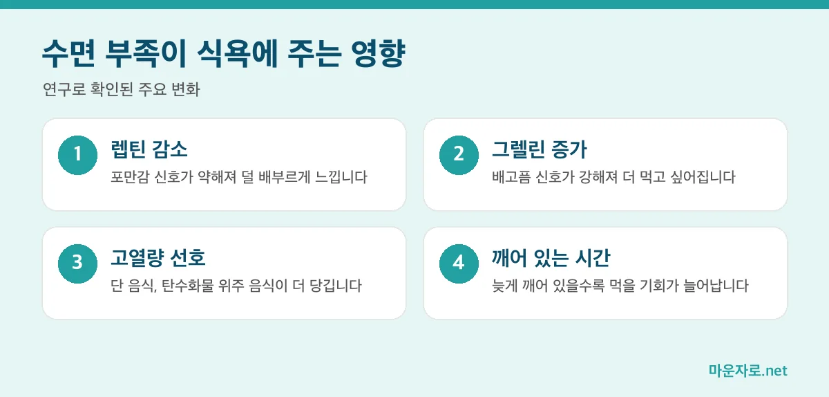 수면 부족이 렙틴, 그렐린, 음식 선호, 섭취 기회에 미치는 영향을 정리한 인포그래픽