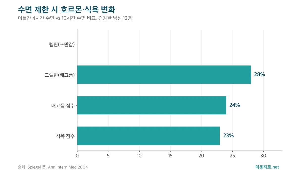 수면 제한 시 렙틴 18% 감소, 그렐린 28% 증가, 배고픔 24% 증가, 식욕 23% 증가를 보여 주는 가로 막대그래프
