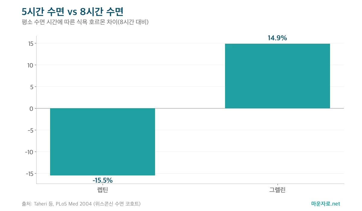 평소 5시간 자는 사람이 8시간 자는 사람보다 렙틴 15.5% 낮고 그렐린 14.9% 높음을 보여 주는 막대그래프