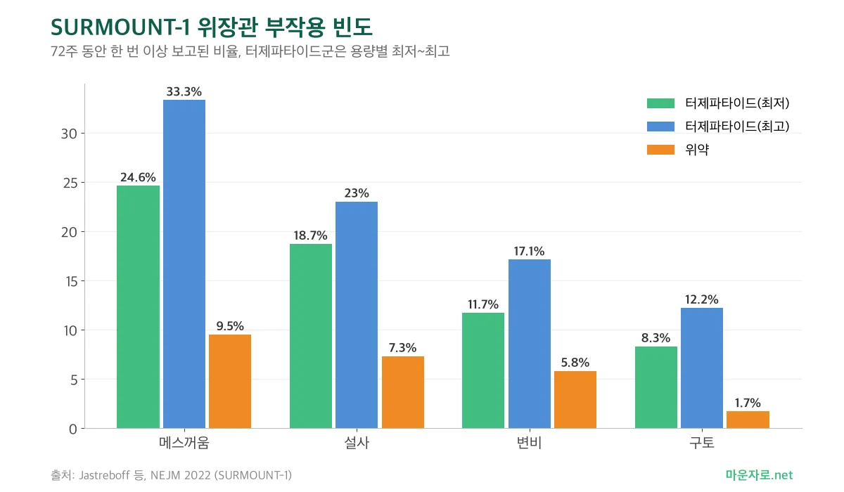 SURMOUNT-1에서 메스꺼움, 설사, 변비, 구토의 발생 비율을 터제파타이드군과 위약군으로 비교한 그룹 막대그래프