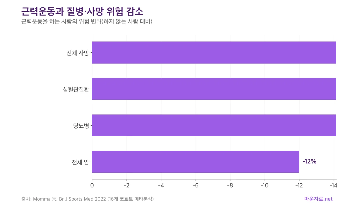 근력운동을 하는 사람의 전체 사망 15%, 심혈관질환 17%, 당뇨병 17%, 전체 암 12% 위험 감소를 나타낸 가로 막대그래프