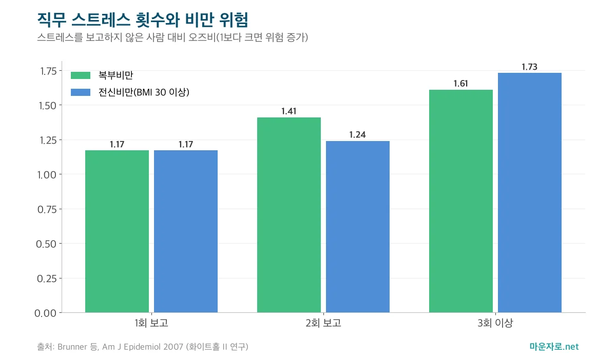 직무 스트레스 보고 횟수가 많을수록 복부비만과 전신비만 오즈비가 높아지는 것을 보여 주는 그룹 막대그래프