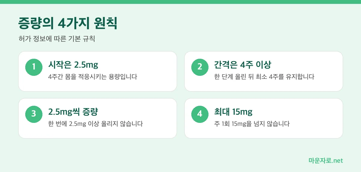 마운자로 증량의 4가지 원칙(2.5mg 시작, 4주 이상 간격, 2.5mg씩 증량, 최대 15mg) 인포그래픽