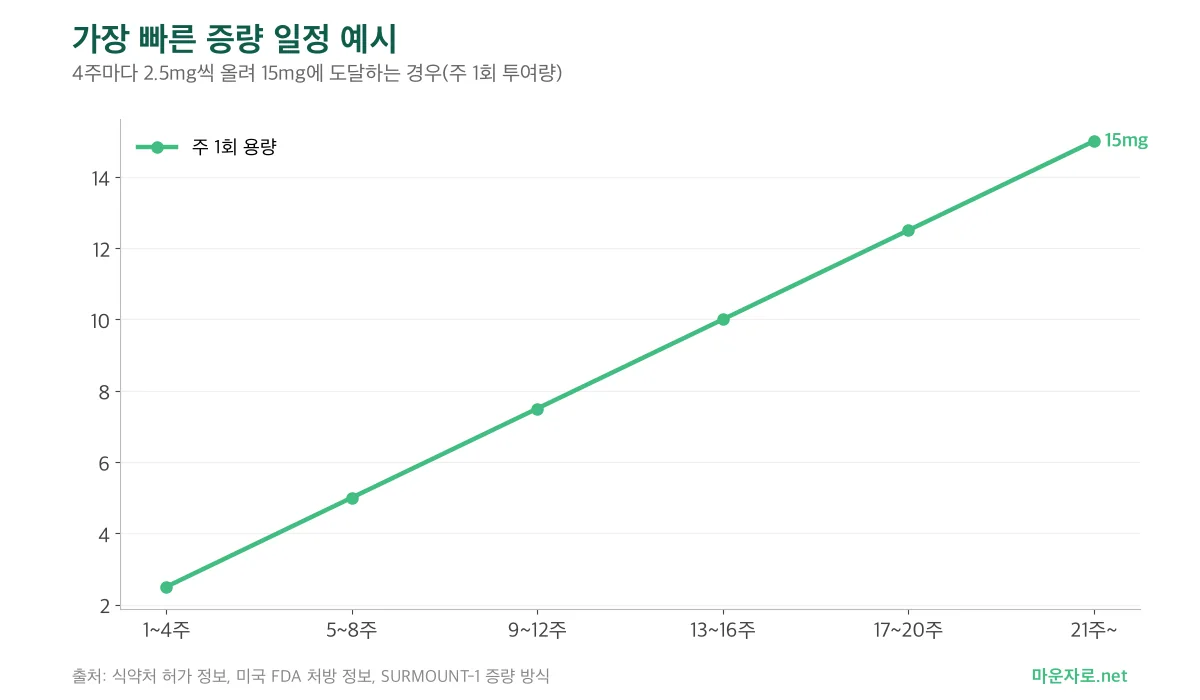 마운자로 용량이 4주마다 2.5mg씩 올라 21주차에 15mg에 도달하는 가장 빠른 증량 일정 선그래프