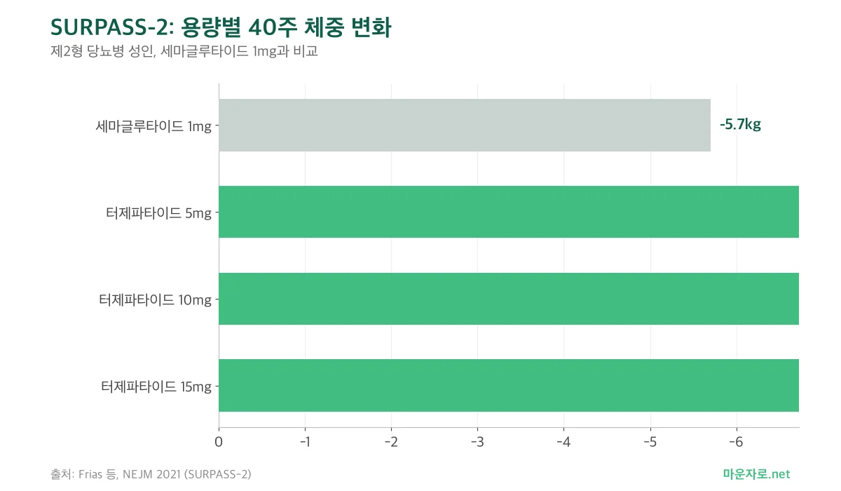 SURPASS-2 연구에서 터제파타이드 5·10·15mg과 세마글루타이드 1mg의 40주 평균 체중 변화를 비교한 가로 막대그래프
