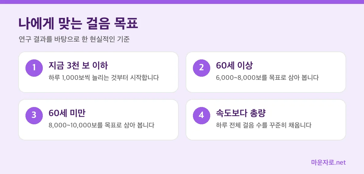 현재 걸음 수와 나이에 따른 현실적인 하루 걸음 목표 인포그래픽