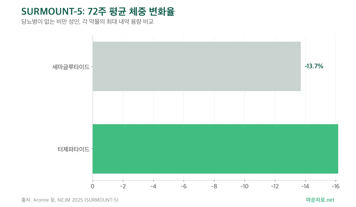 SURMOUNT-5에서 터제파타이드 −20.2%, 세마글루타이드 −13.7%의 72주 평균 체중 변화율을 비교한 가로 막대그래프