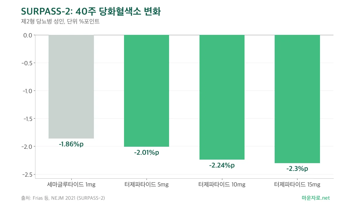 SURPASS-2에서 세마글루타이드 1mg과 터제파타이드 5·10·15mg의 40주 당화혈색소 변화를 비교한 막대그래프
