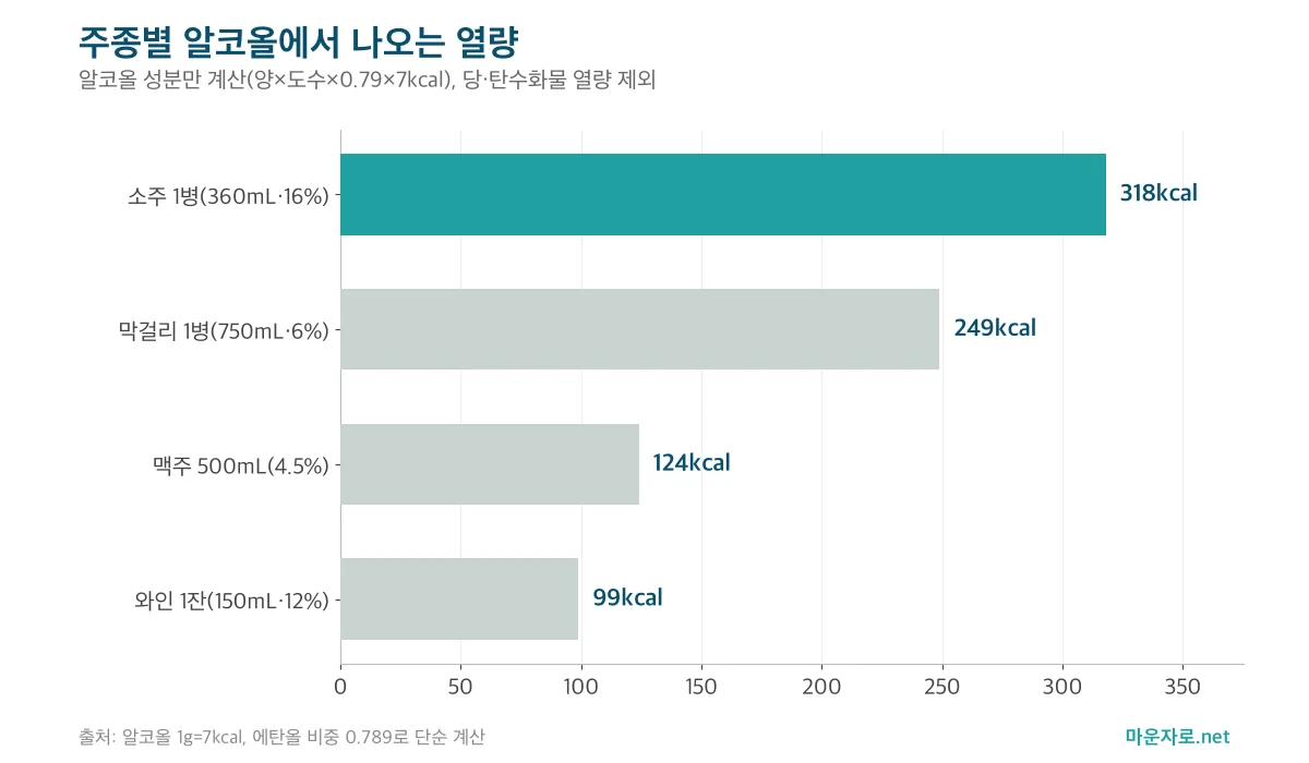 소주 1병 318kcal, 막걸리 1병 249kcal, 맥주 500mL 124kcal, 와인 1잔 99kcal의 알코올 열량을 비교한 가로 막대그래프