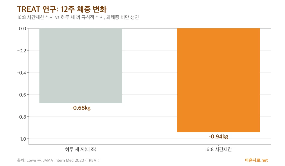 TREAT 연구에서 16:8 시간제한 식사군 −0.94kg, 대조군 −0.68kg의 12주 체중 변화를 비교한 막대그래프