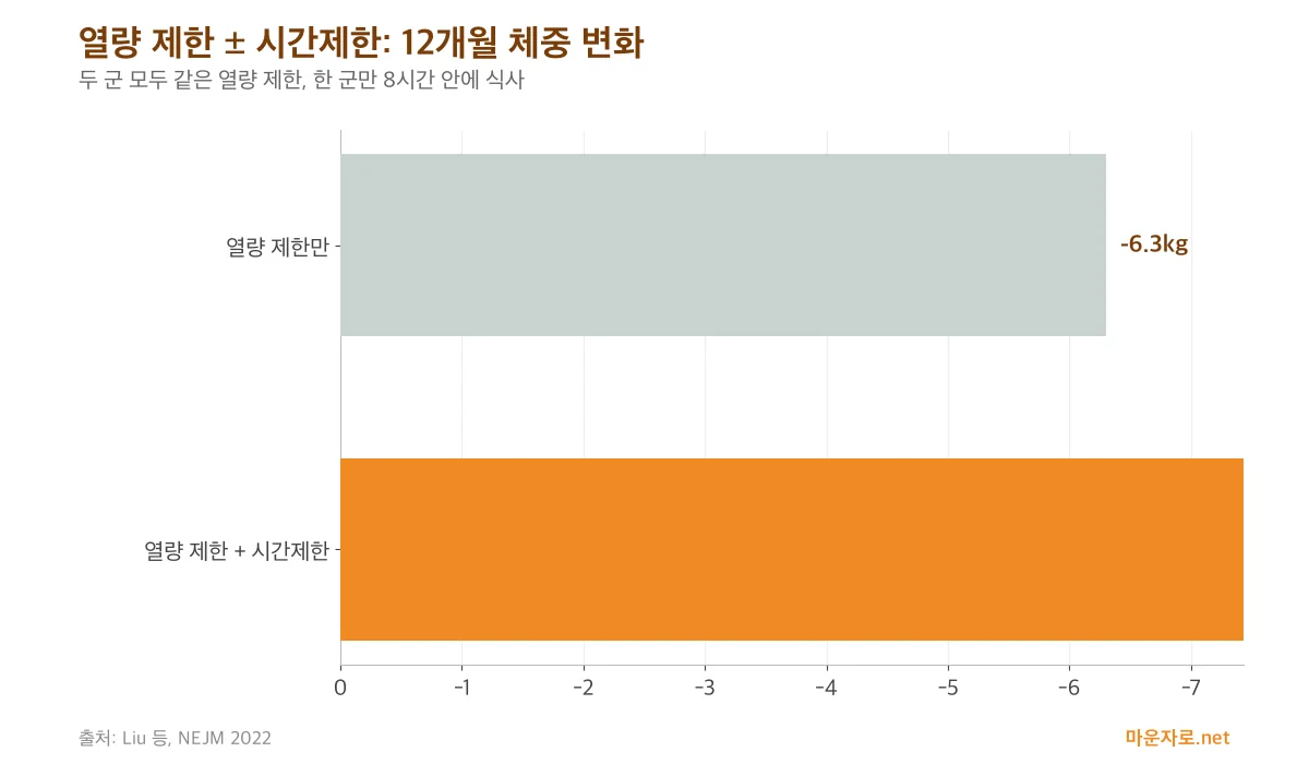 12개월 동안 열량 제한과 시간제한을 함께 한 군 −8.0kg, 열량 제한만 한 군 −6.3kg의 체중 변화를 비교한 가로 막대그래프