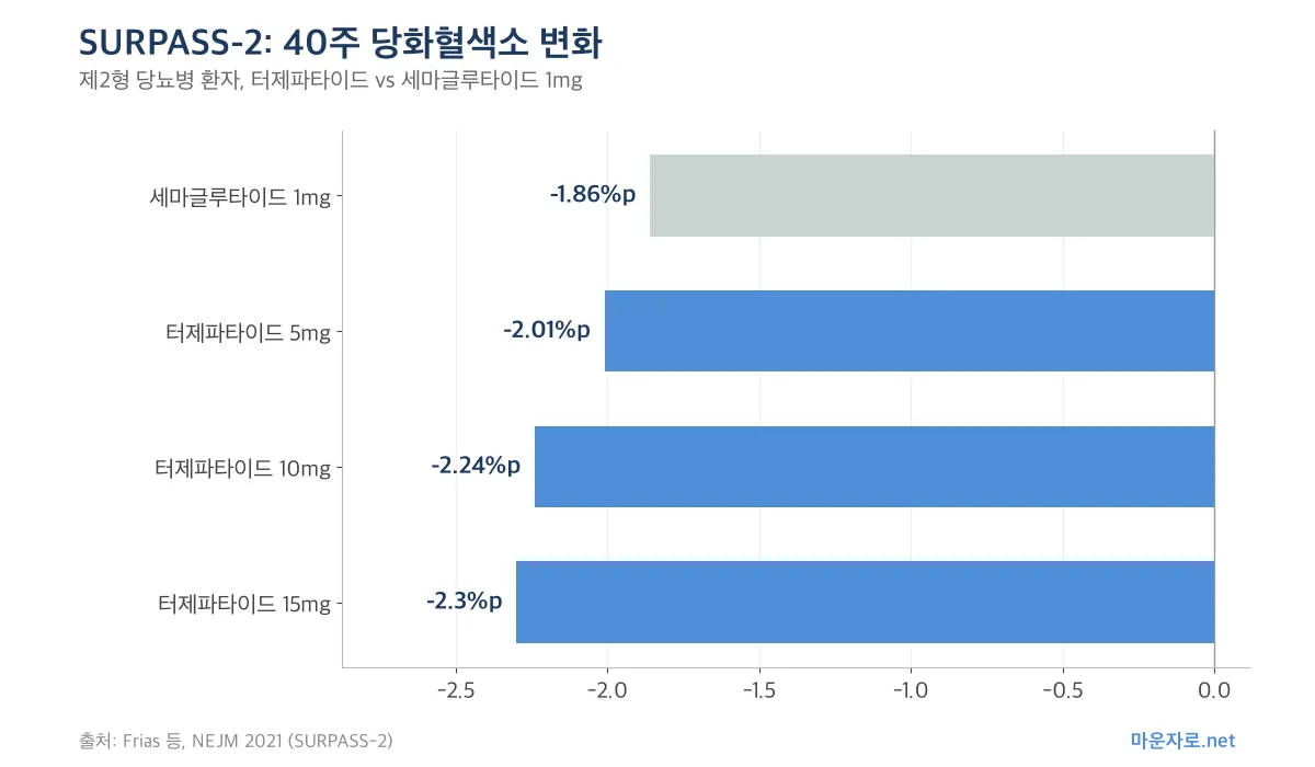 SURPASS-2 임상시험에서 용량별 40주 당화혈색소 변화를 비교한 가로 막대그래프
