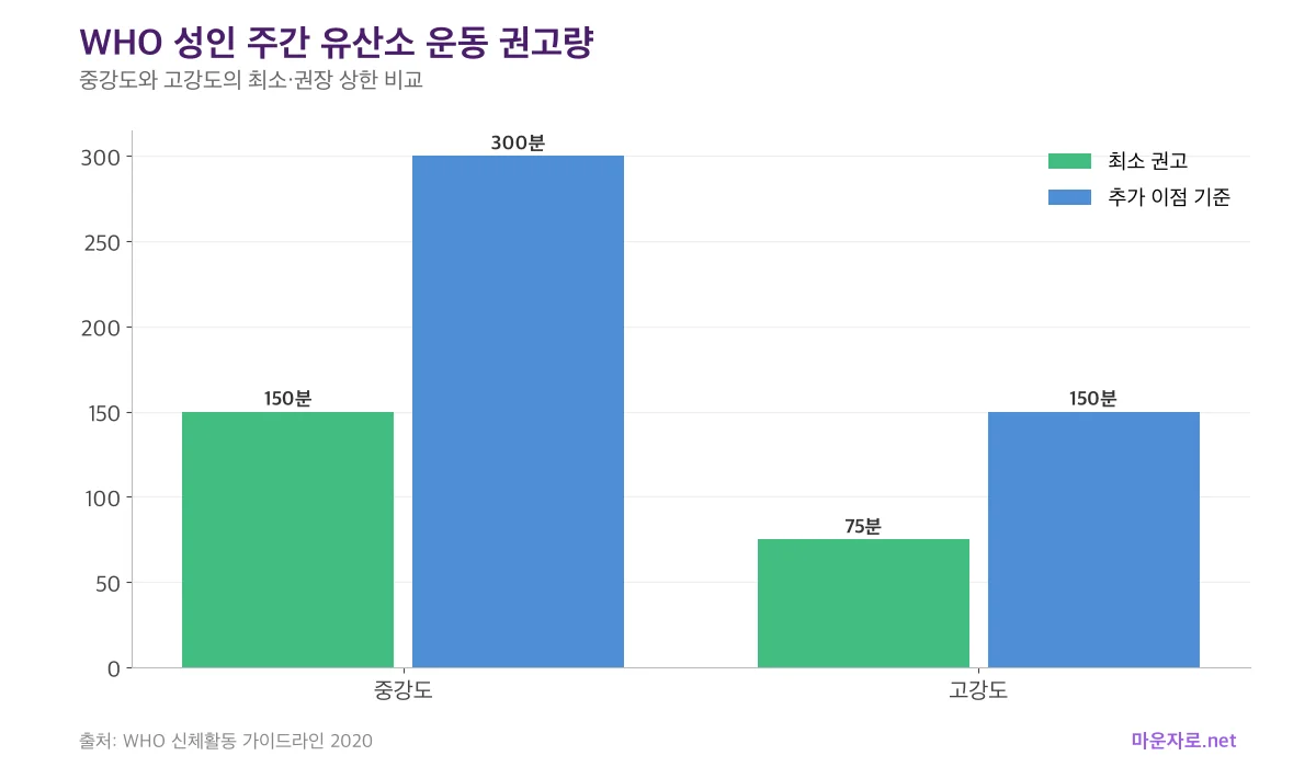 WHO 권고 주간 유산소 운동 시간을 중강도와 고강도로 나눠 비교한 그룹 막대그래프