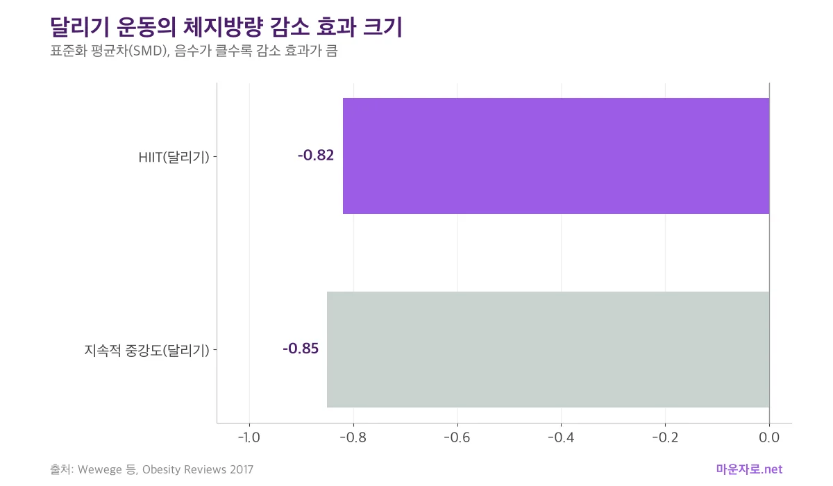 달리기 형태의 HIIT와 지속적 중강도 운동의 체지방량 감소 효과 크기를 비교한 가로 막대그래프