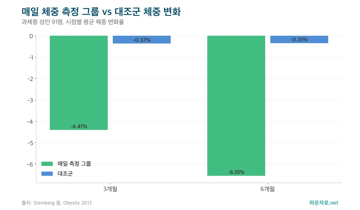 매일 체중을 잰 그룹과 대조군의 3개월, 6개월 평균 체중 변화율을 비교한 그룹 막대그래프