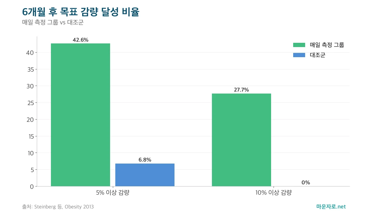 매일 체중을 잰 그룹과 대조군에서 6개월 후 5%, 10% 이상 감량한 사람의 비율을 비교한 막대그래프