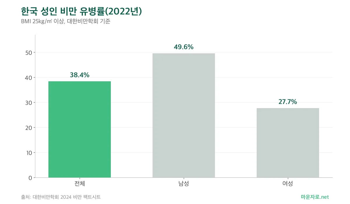 2022년 한국 성인 비만 유병률을 전체, 남성, 여성으로 나눈 막대그래프