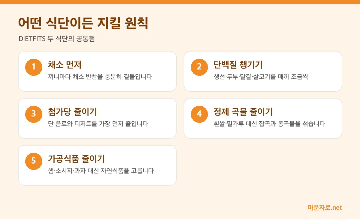 저탄수화물이든 저지방이든 지켜야 할 식단 원칙 인포그래픽: 채소 먼저, 단백질 챙기기, 첨가당 줄이기, 정제 곡물 줄이기, 가공식품 줄이기