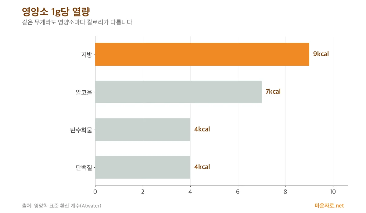 지방 9kcal, 알코올 7kcal, 탄수화물 4kcal, 단백질 4kcal의 1g당 열량을 비교한 가로 막대그래프