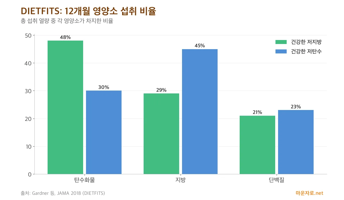 DIETFITS 연구에서 저지방 식단과 저탄수 식단 그룹의 12개월 탄수화물, 지방, 단백질 섭취 비율을 비교한 그룹 막대그래프