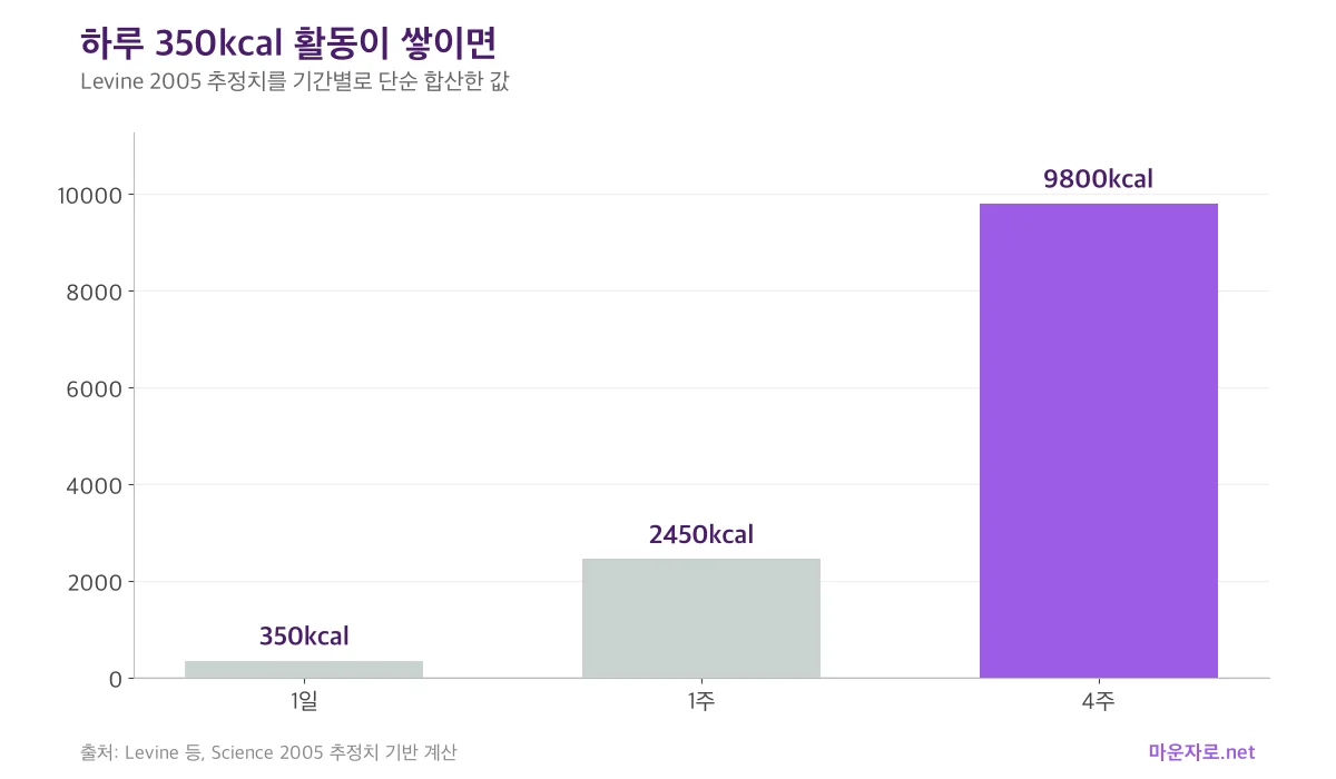 하루 350kcal의 추가 활동을 1일, 1주, 4주 동안 합산한 칼로리를 보여주는 막대그래프