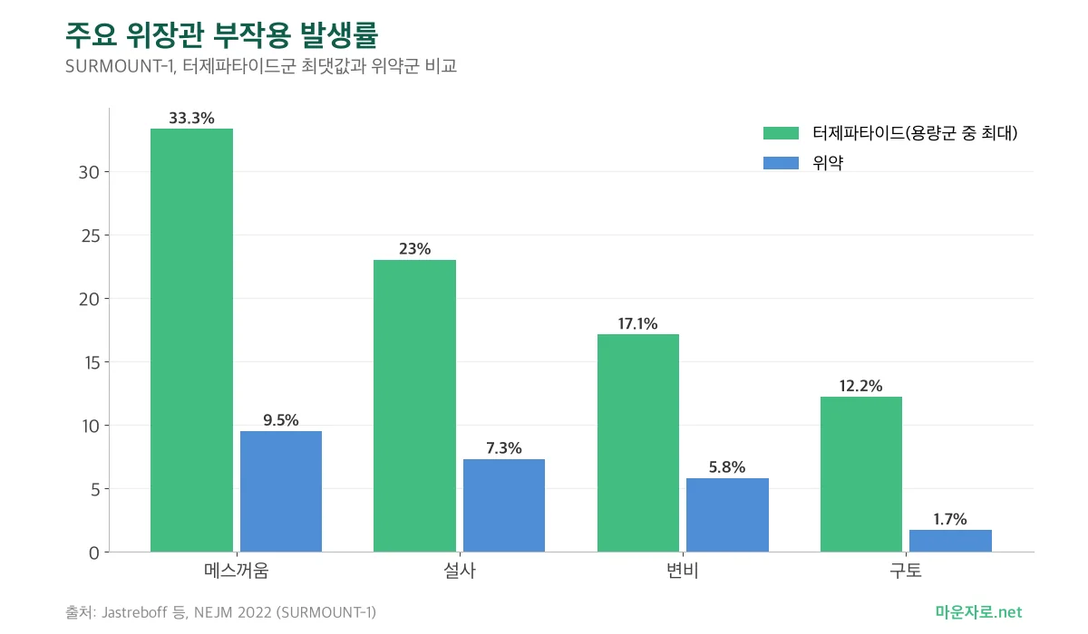 SURMOUNT-1에서 메스꺼움, 설사, 변비, 구토 발생률을 터제파타이드군 최댓값과 위약군으로 비교한 그룹 막대그래프