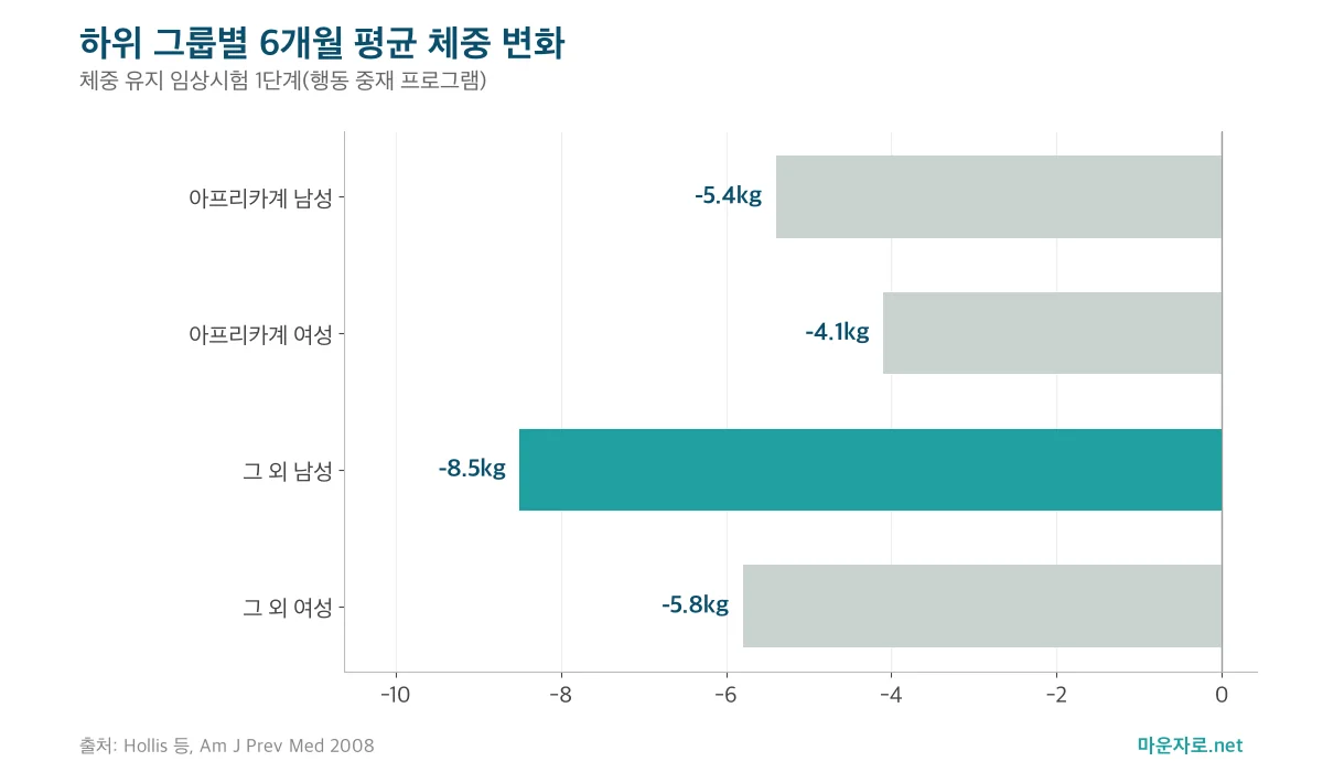체중 유지 임상시험 1단계에서 인종과 성별 하위 그룹별 6개월 평균 체중 변화를 나타낸 가로 막대그래프