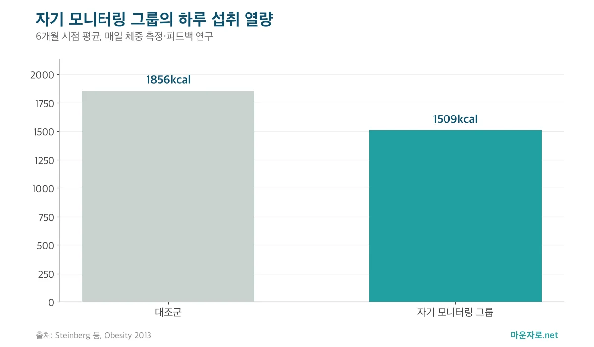 자기 모니터링 그룹과 대조군의 6개월 시점 하루 섭취 열량을 비교한 막대그래프